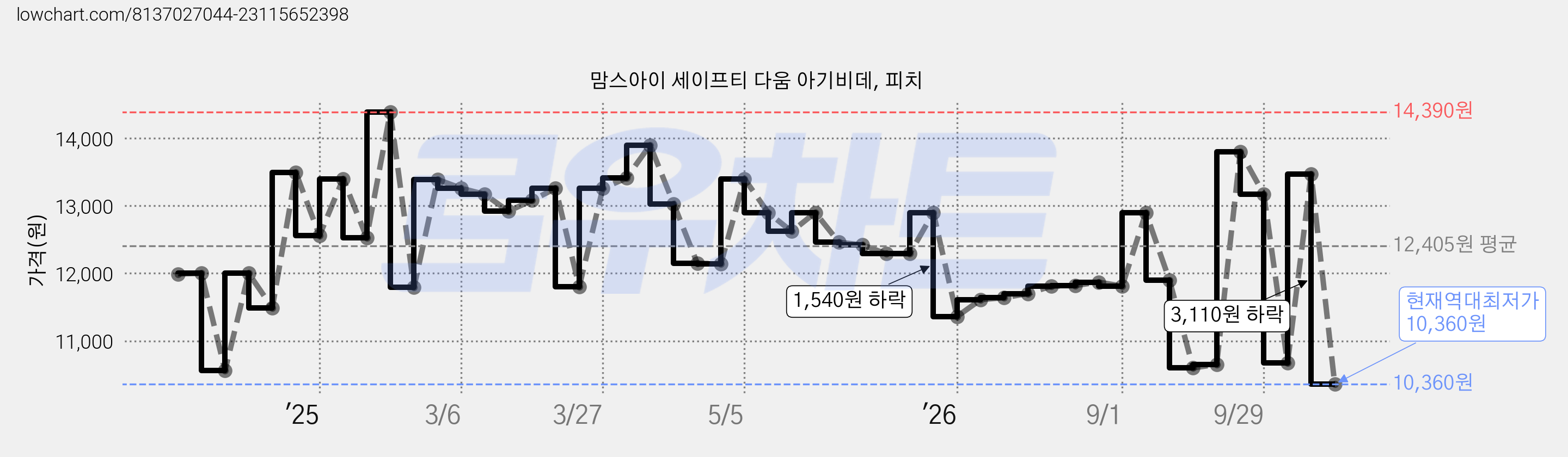 맘스아이 세이프티 다움 아기비데, 피치 가격 변동 차트, 현재가 10,360원, 역대최저가