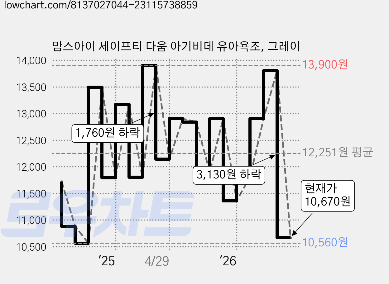 맘스아이 세이프티 다움 아기비데 유아욕조, 그레이 가격 변동 차트, 현재가 10,670원, 관측 최저가 10,560원