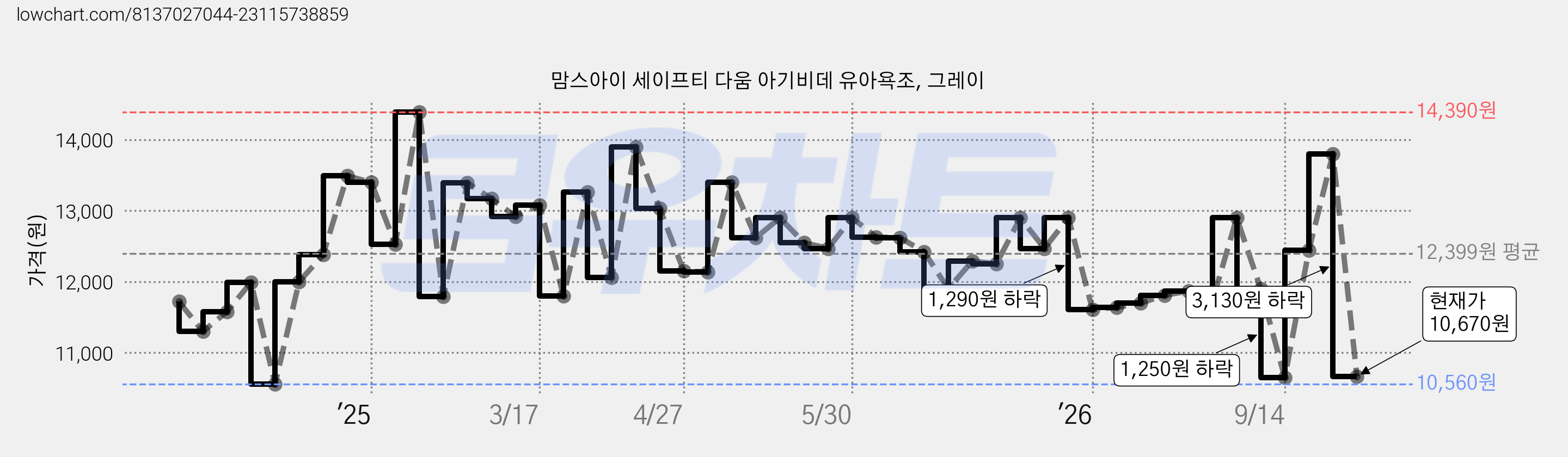 맘스아이 세이프티 다움 아기비데 유아욕조, 그레이 가격 변동 차트, 현재가 10,670원, 관측 최저가 10,560원