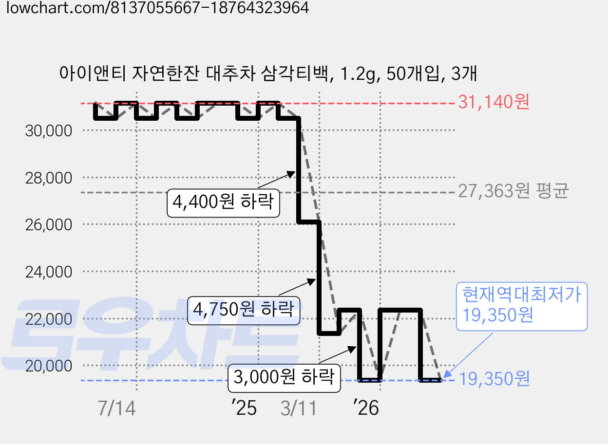 아이앤티 자연한잔 대추차 삼각티백, 1.2g, 50개입, 3개 가격 변동 차트, 현재가 19,350원, 역대최저가