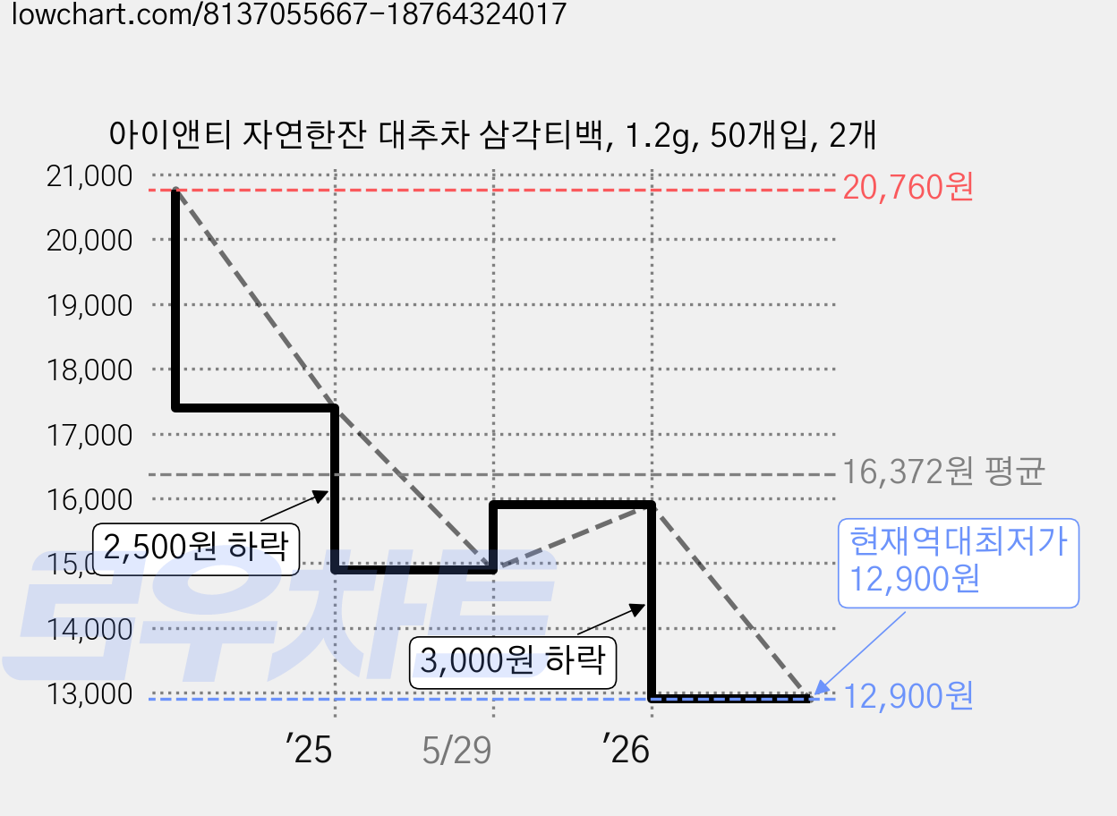 아이앤티 자연한잔 대추차 삼각티백, 1.2g, 50개입, 2개 가격 변동 차트, 현재가 12,900원, 역대최저가