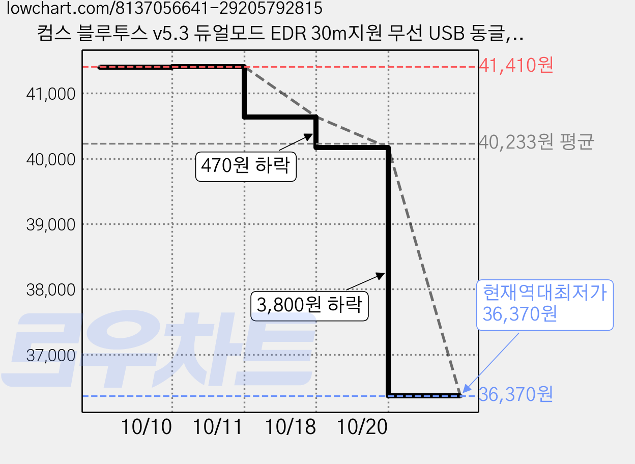 컴스 블루투스 v5.3 듀얼모드 EDR 30m지원 무선 USB 동글, BT505-3, 블랙, 4개 가격 변동 차트, 현재가 36,370원, 역대최저가