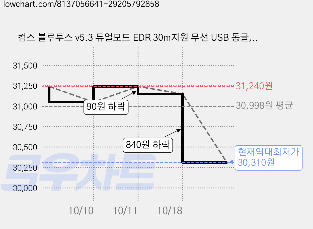 컴스 블루투스 v5.3 듀얼모드 EDR 30m지원 무선 USB 동글, BT505-3, 블랙, 3개 가격 변동 차트, 현재가 30,310원, 역대최저가