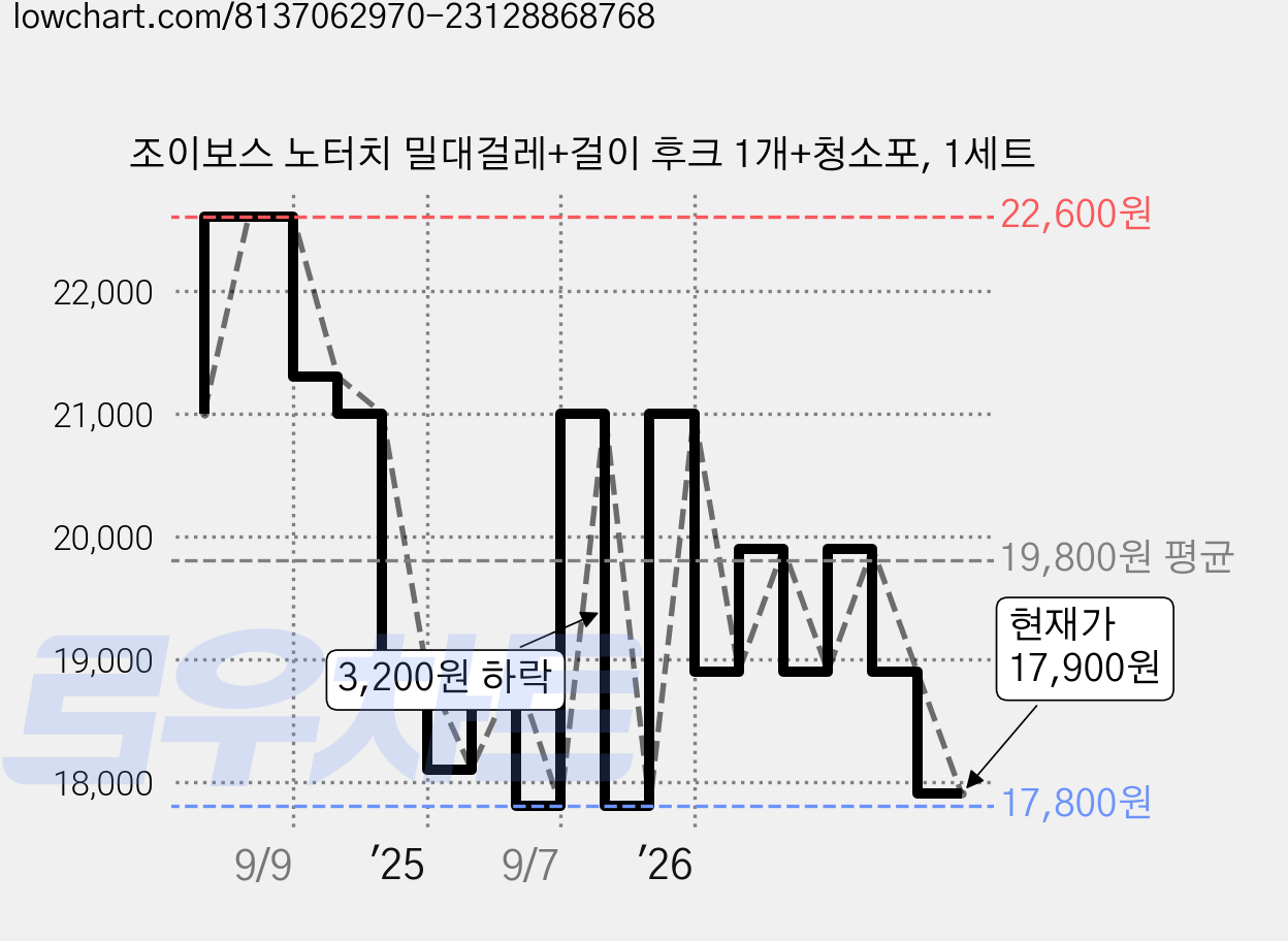 조이보스 노터치 밀대걸레+걸이 후크 1개+청소포, 1세트 가격 변동 차트, 현재가 17,900원, 관측 최저가 17,800원