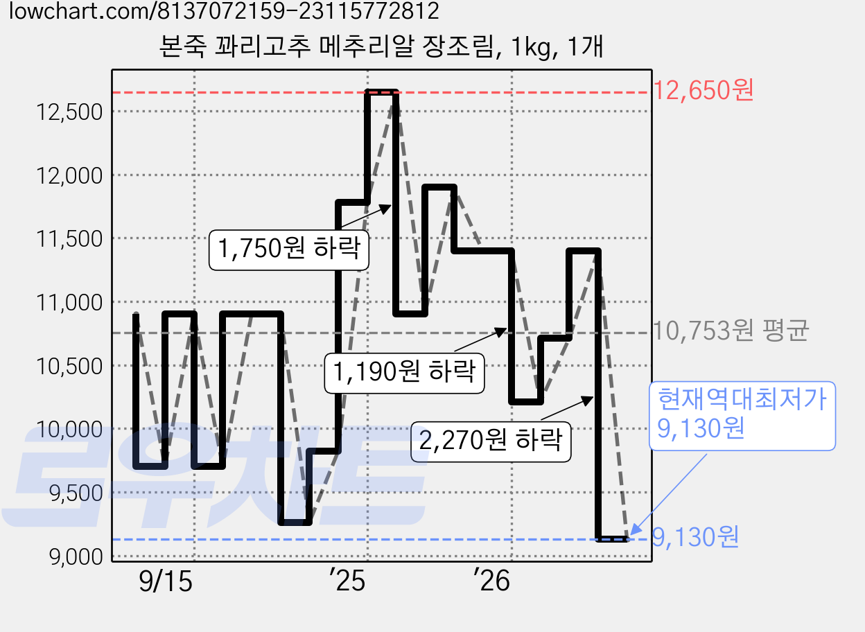 본죽 꽈리고추 메추리알 장조림, 1kg, 1개 가격 변동 차트, 현재가 9,130원, 역대최저가