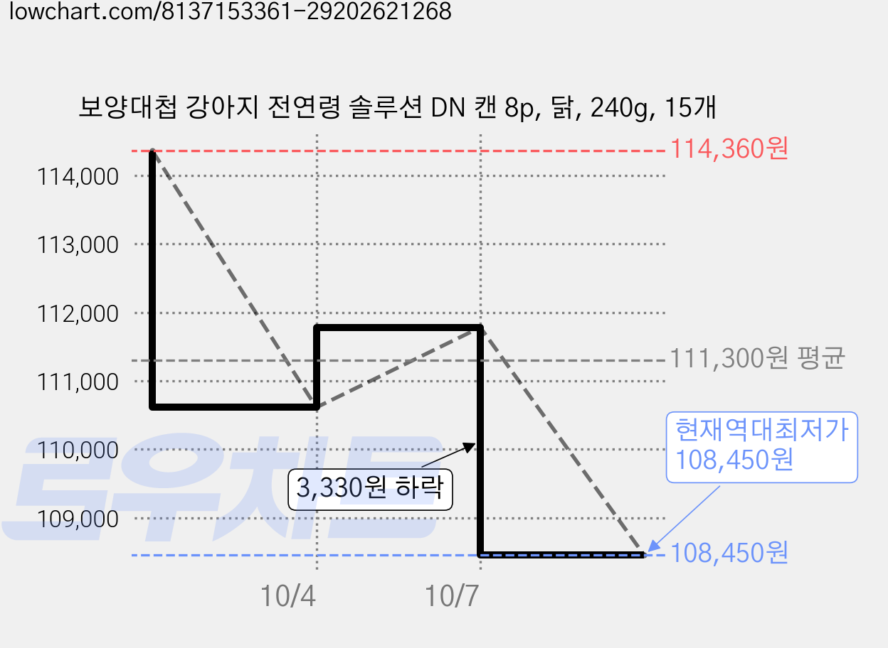 보양대첩 강아지 전연령 솔루션 DN 캔 8p, 닭, 240g, 15개 가격 변동 차트, 현재가 108,450원, 역대최저가