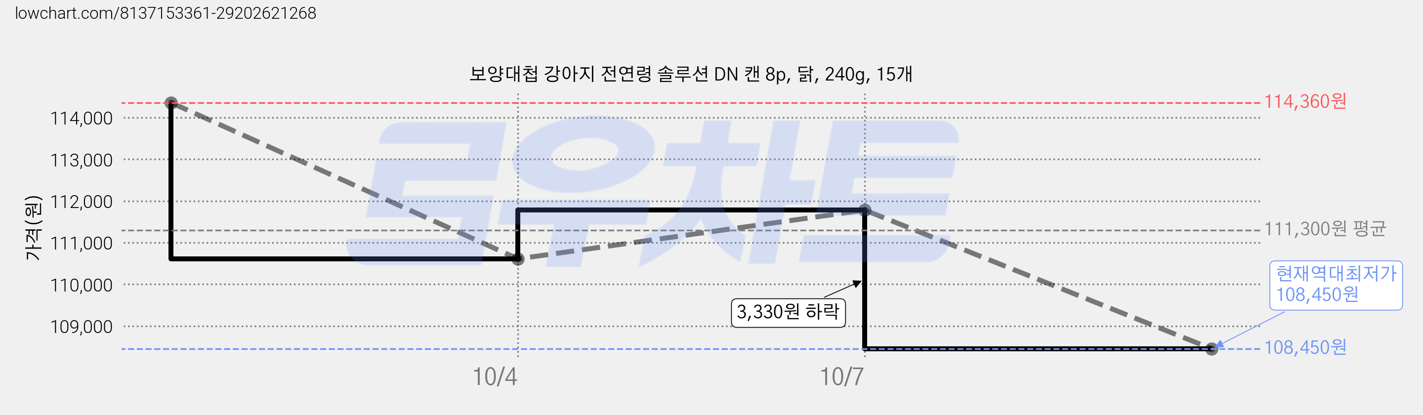 보양대첩 강아지 전연령 솔루션 DN 캔 8p, 닭, 240g, 15개 가격 변동 차트, 현재가 108,450원, 역대최저가