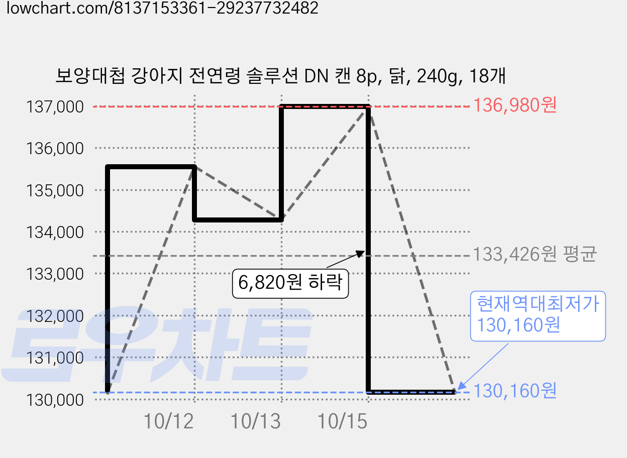 보양대첩 강아지 전연령 솔루션 DN 캔 8p, 닭, 240g, 18개 가격 변동 차트, 현재가 130,160원, 역대최저가