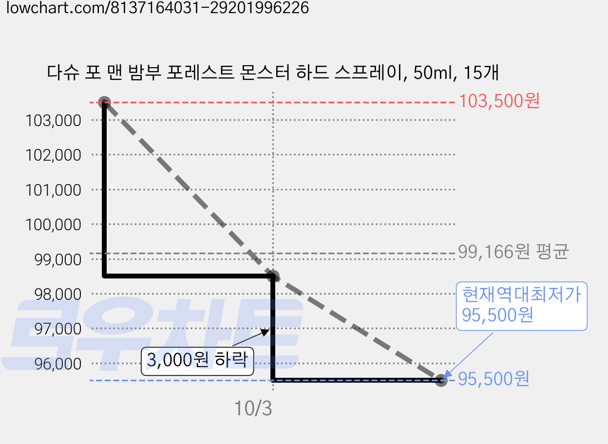 다슈 포 맨 밤부 포레스트 몬스터 하드 스프레이, 50ml, 15개 가격 변동 차트, 현재가 95,500원, 역대최저가