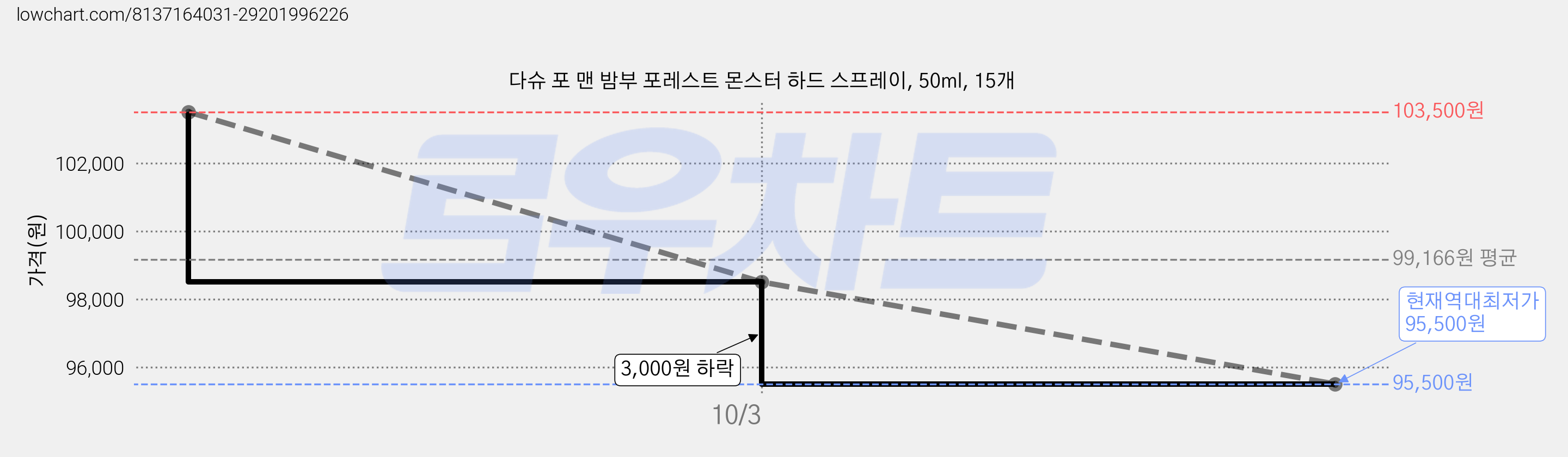 다슈 포 맨 밤부 포레스트 몬스터 하드 스프레이, 50ml, 15개 가격 변동 차트, 현재가 95,500원, 역대최저가
