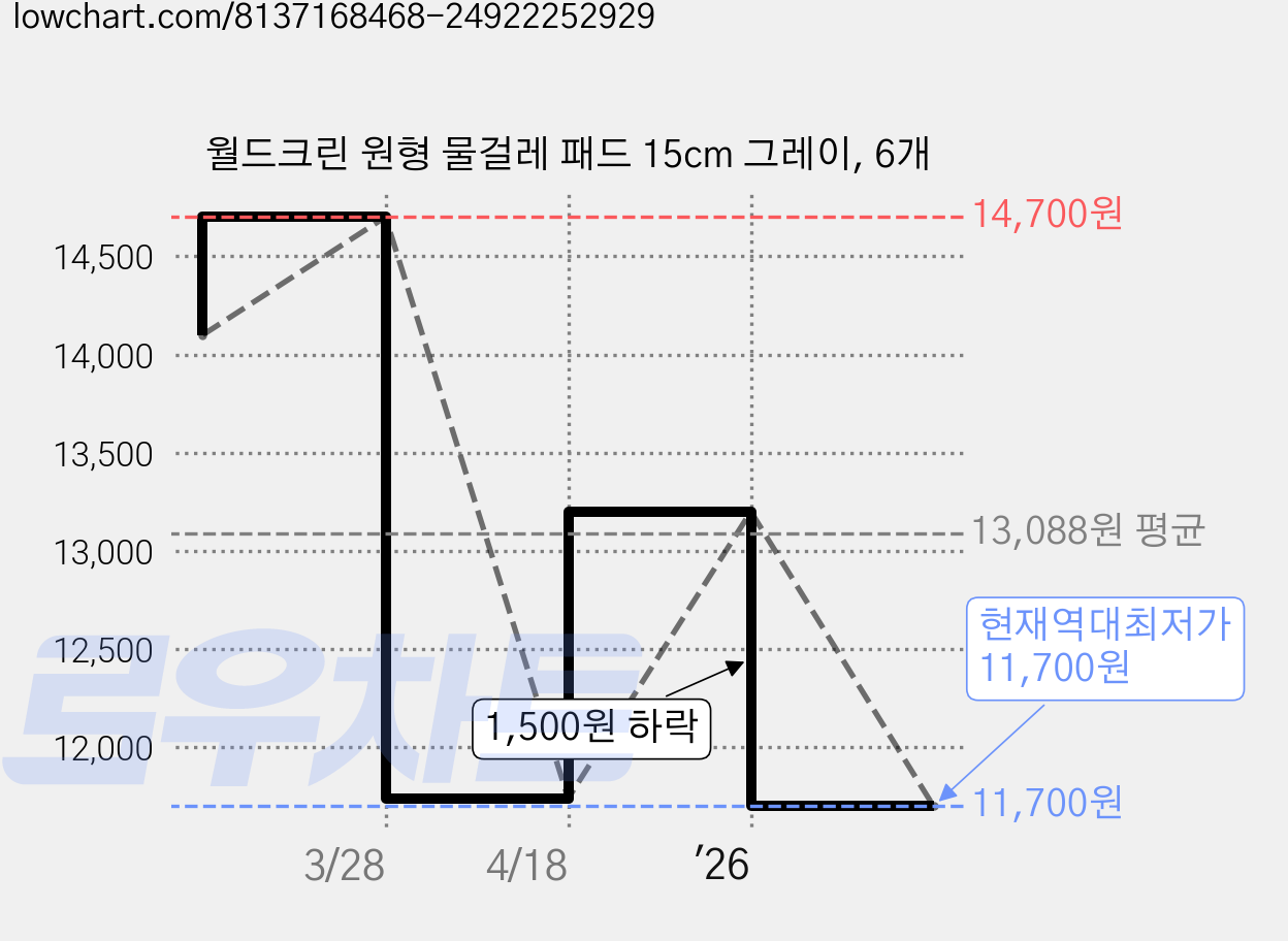 월드크린 원형 물걸레 패드 15cm 그레이, 6개 가격 변동 차트, 현재가 11,700원, 역대최저가