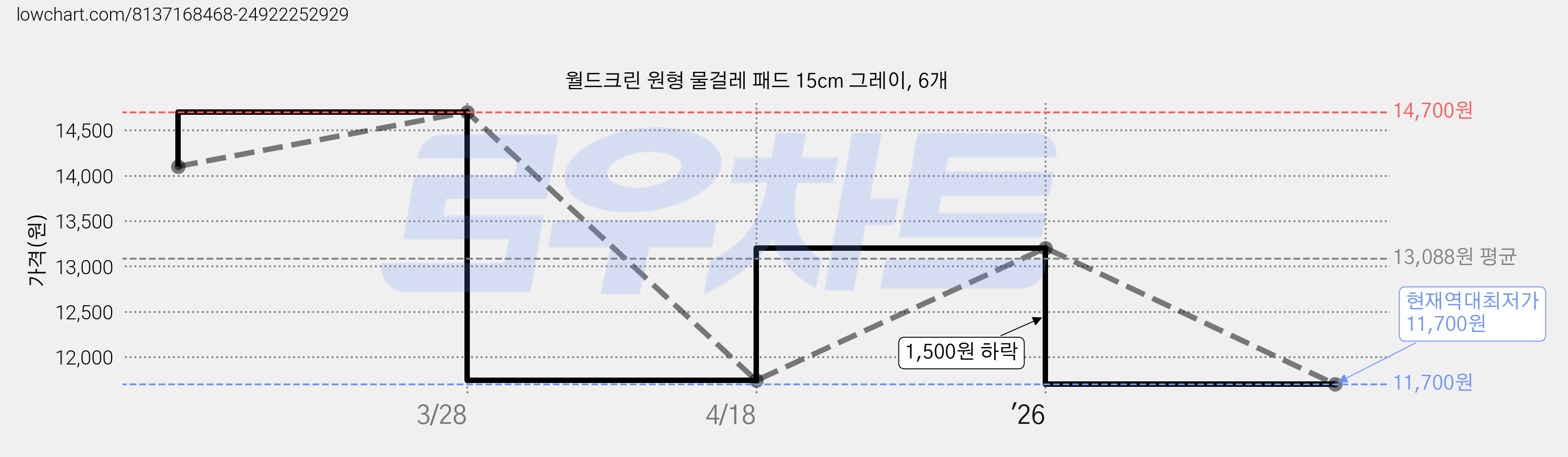 월드크린 원형 물걸레 패드 15cm 그레이, 6개 가격 변동 차트, 현재가 11,700원, 역대최저가