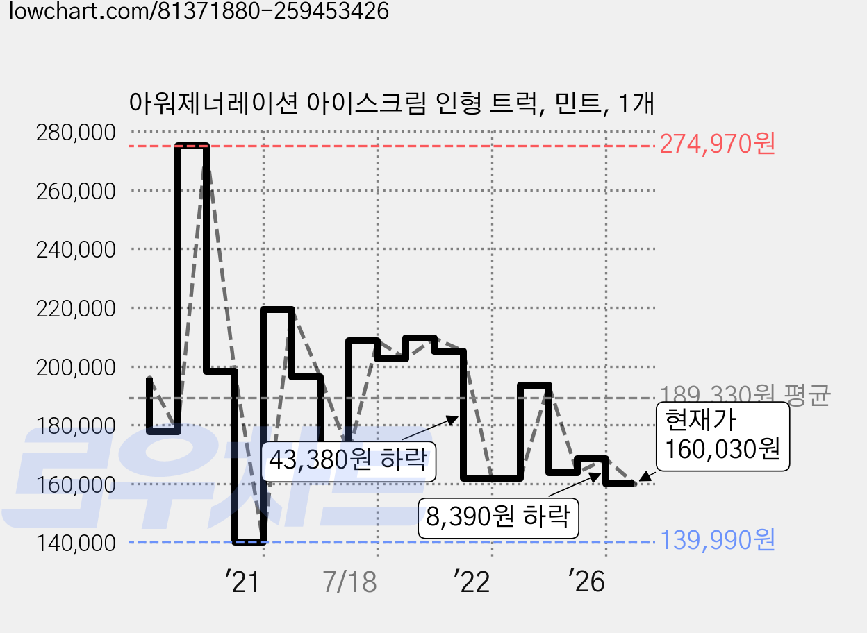 아워제너레이션 아이스크림 인형 트럭, 민트, 1개 가격 변동 차트, 현재가 160,030원, 관측 최저가 139,990원