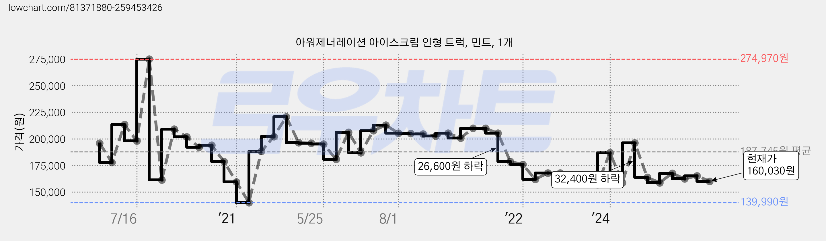 아워제너레이션 아이스크림 인형 트럭, 민트, 1개 가격 변동 차트, 현재가 160,030원, 관측 최저가 139,990원