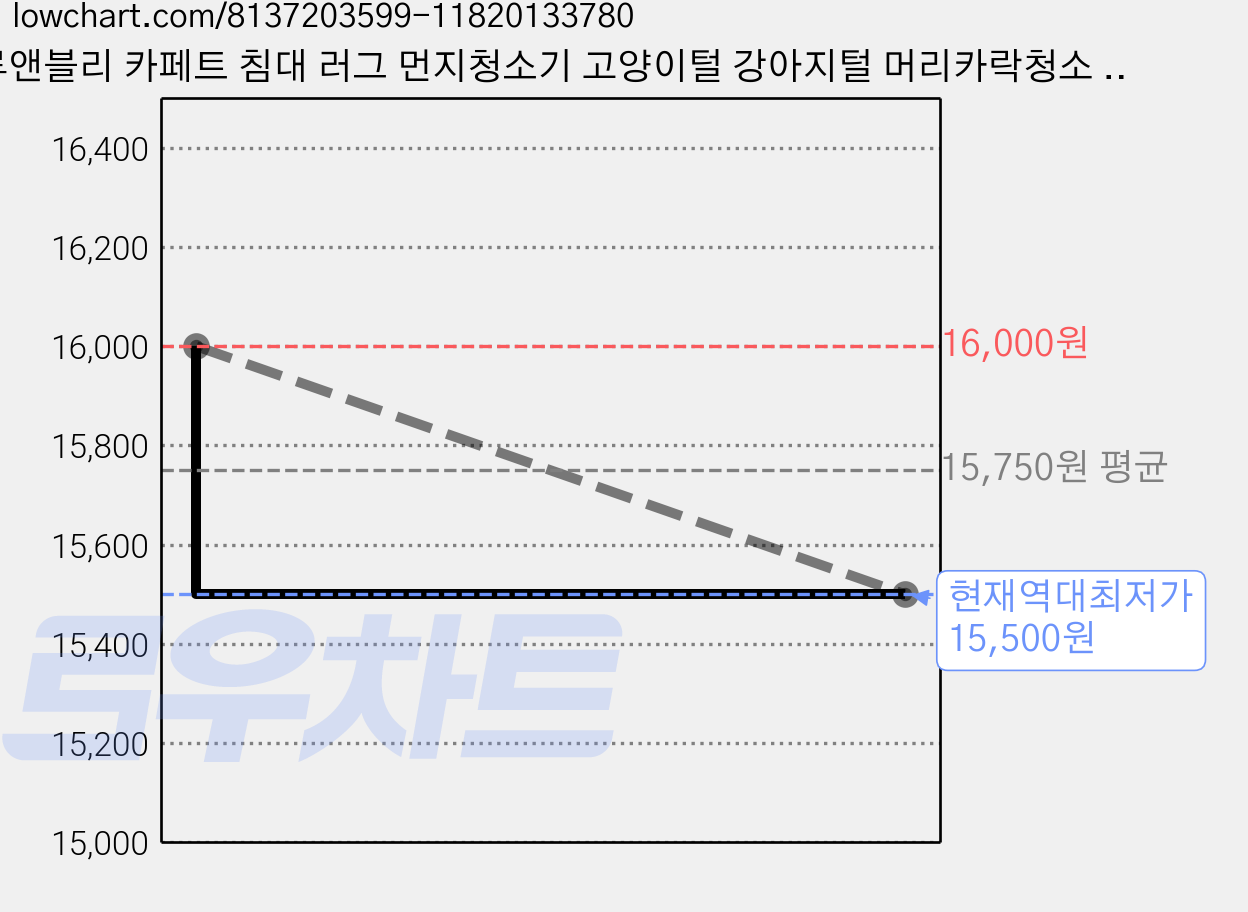 루앤블리 카페트 침대 러그 먼지청소기 고양이털 강아지털 머리카락청소 야간무소음, 2개 가격 변동 차트, 현재가 15,500원, 역대최저가