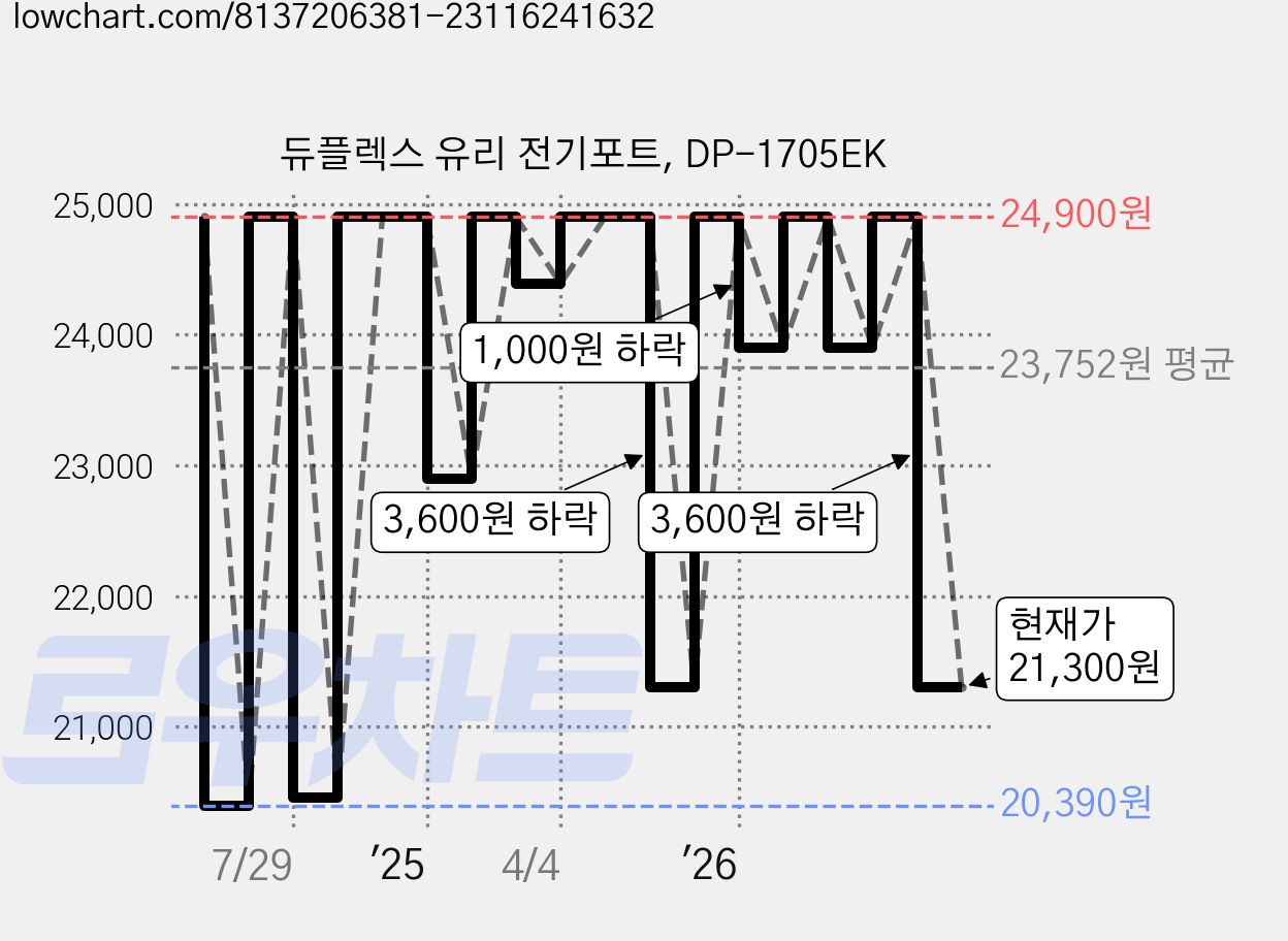 듀플렉스 유리 전기포트, DP-1705EK 가격 변동 차트, 현재가 21,300원, 관측 최저가 20,380원