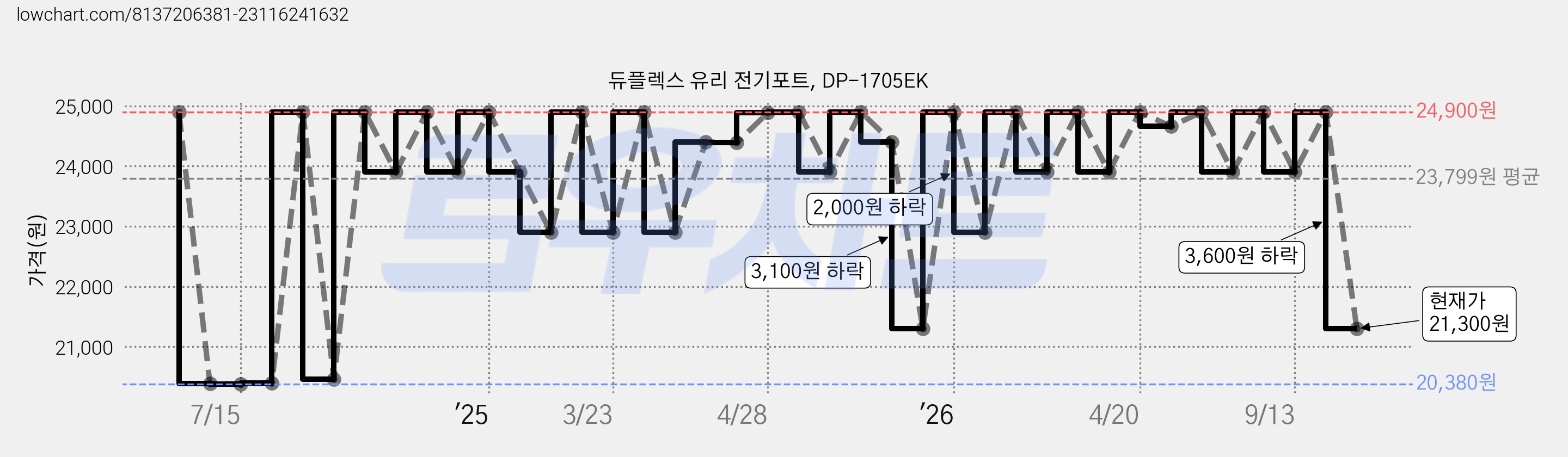 듀플렉스 유리 전기포트, DP-1705EK 가격 변동 차트, 현재가 21,300원, 관측 최저가 20,380원