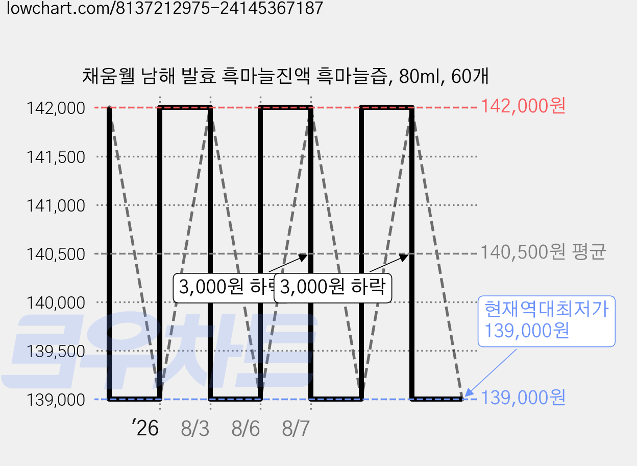 채움웰 남해 발효 흑마늘진액 흑마늘즙, 80ml, 60개 가격 변동 차트, 현재가 139,000원, 역대최저가
