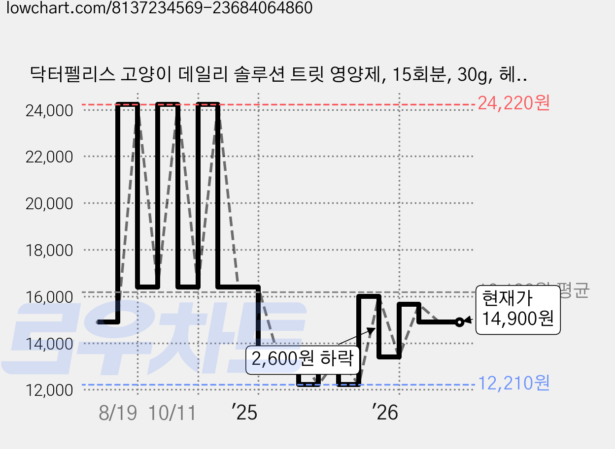 닥터펠리스 고양이 데일리 솔루션 트릿 영양제, 15회분, 30g, 헤어볼, 1개 가격 변동 차트, 현재가 14,900원, 관측 최저가 11,450원