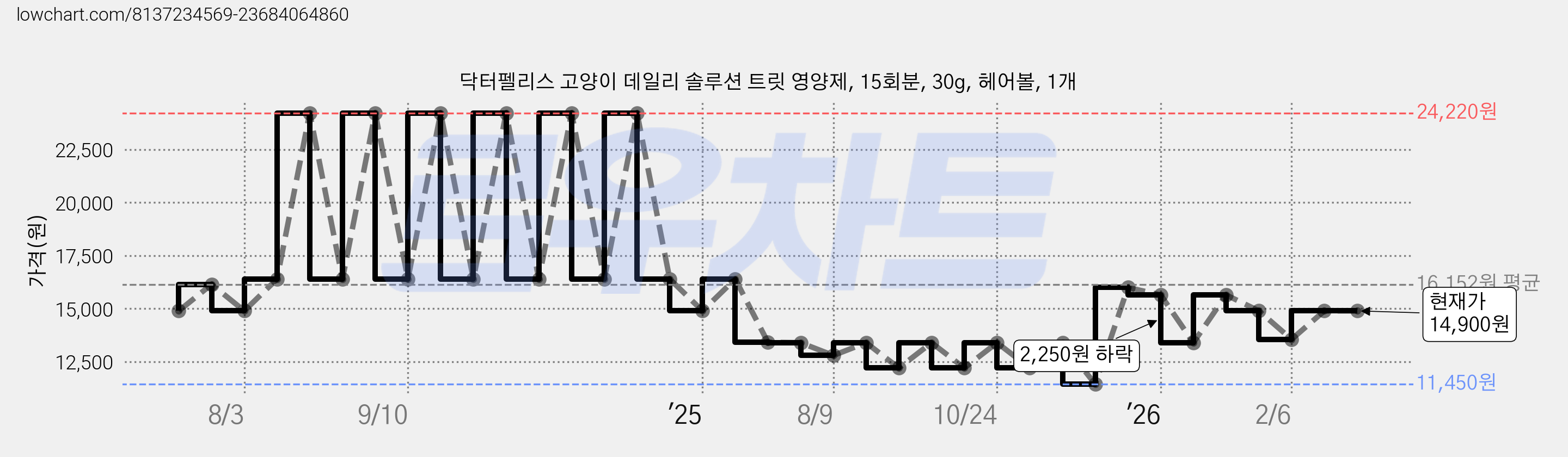 닥터펠리스 고양이 데일리 솔루션 트릿 영양제, 15회분, 30g, 헤어볼, 1개 가격 변동 차트, 현재가 14,900원, 관측 최저가 11,450원