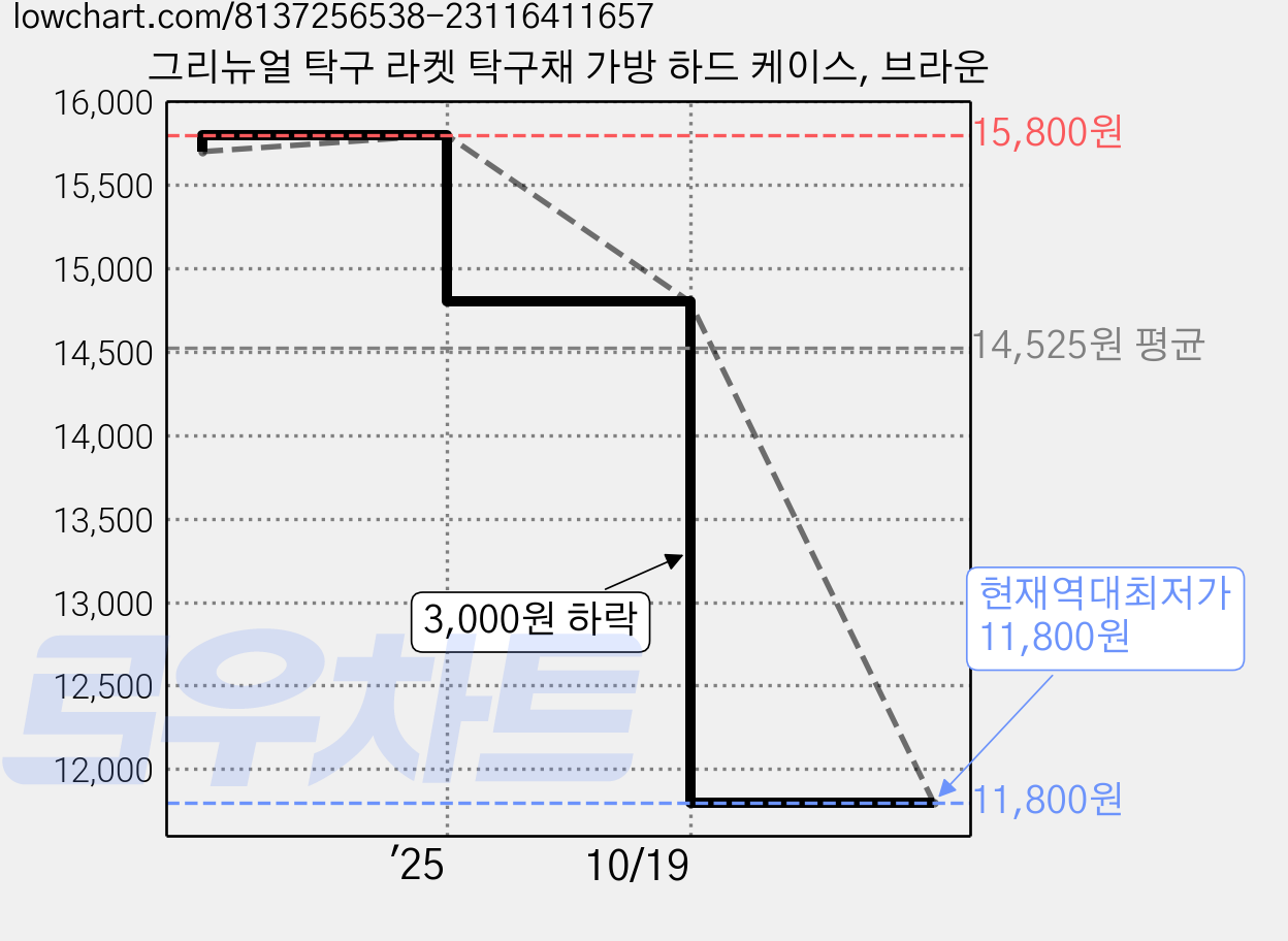 그리뉴얼 탁구 라켓 탁구채 가방 하드 케이스, 브라운 가격 변동 차트, 현재가 11,800원, 역대최저가