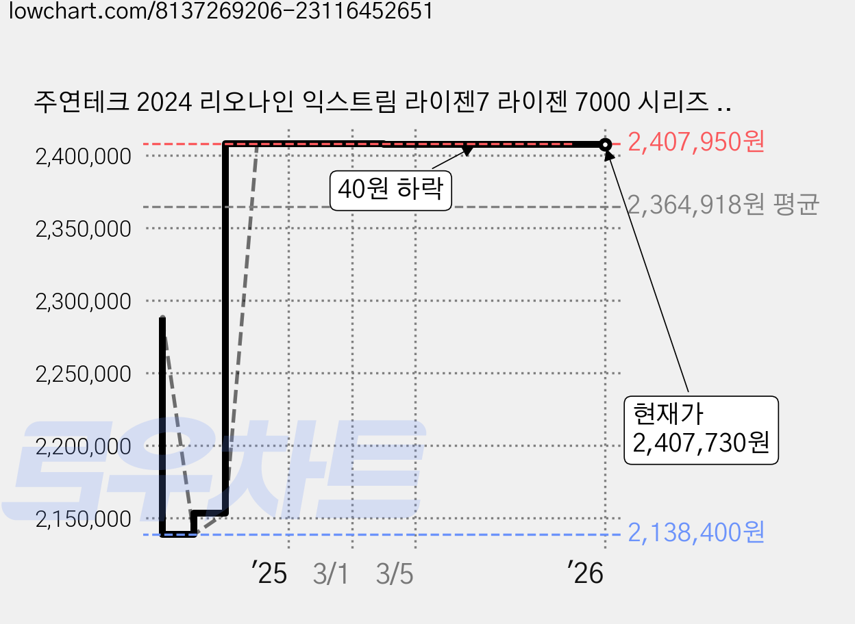 주연테크 2024 리오나인 익스트림 라이젠7 라이젠 7000 시리즈 지포스 RTX 4070, 블랙, 32GB, 1TB, WIN11 Pro, D778X47P 가격 변동 차트, 현재가 2,407,730원, 역대최저가