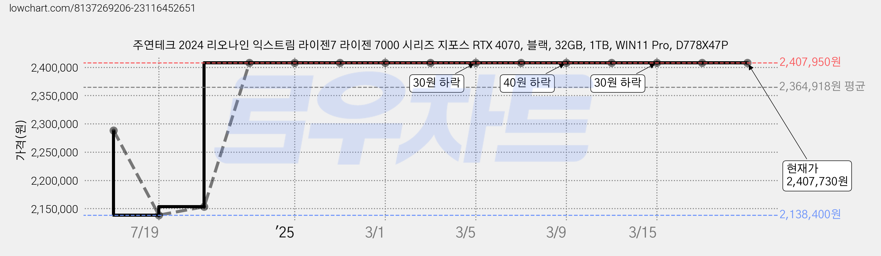 주연테크 2024 리오나인 익스트림 라이젠7 라이젠 7000 시리즈 지포스 RTX 4070, 블랙, 32GB, 1TB, WIN11 Pro, D778X47P 가격 변동 차트, 현재가 2,407,730원, 역대최저가
