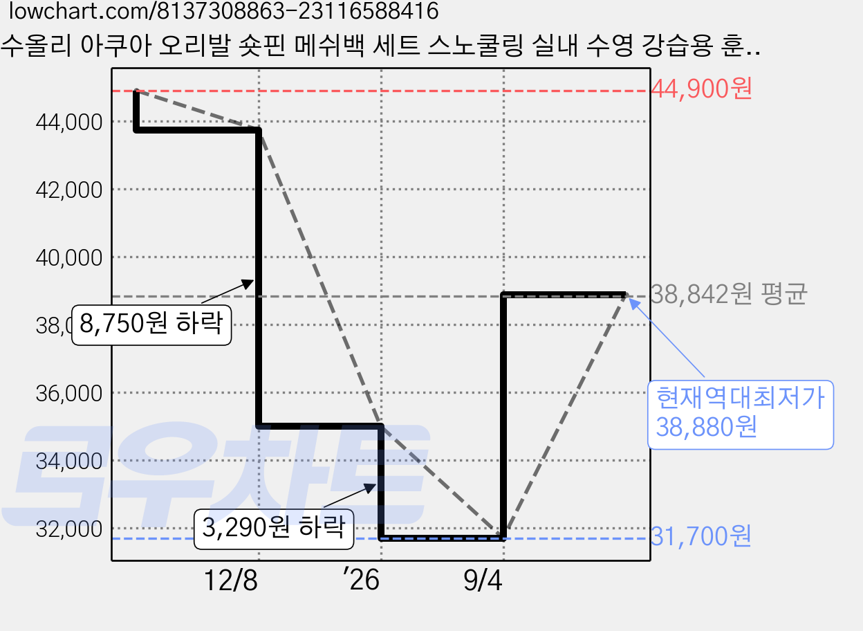 수올리 아쿠아 오리발 숏핀 메쉬백 세트 스노쿨링 실내 수영 강습용 훈련용 장비, 블랙 가격 변동 차트, 현재가 38,880원, 역대최저가