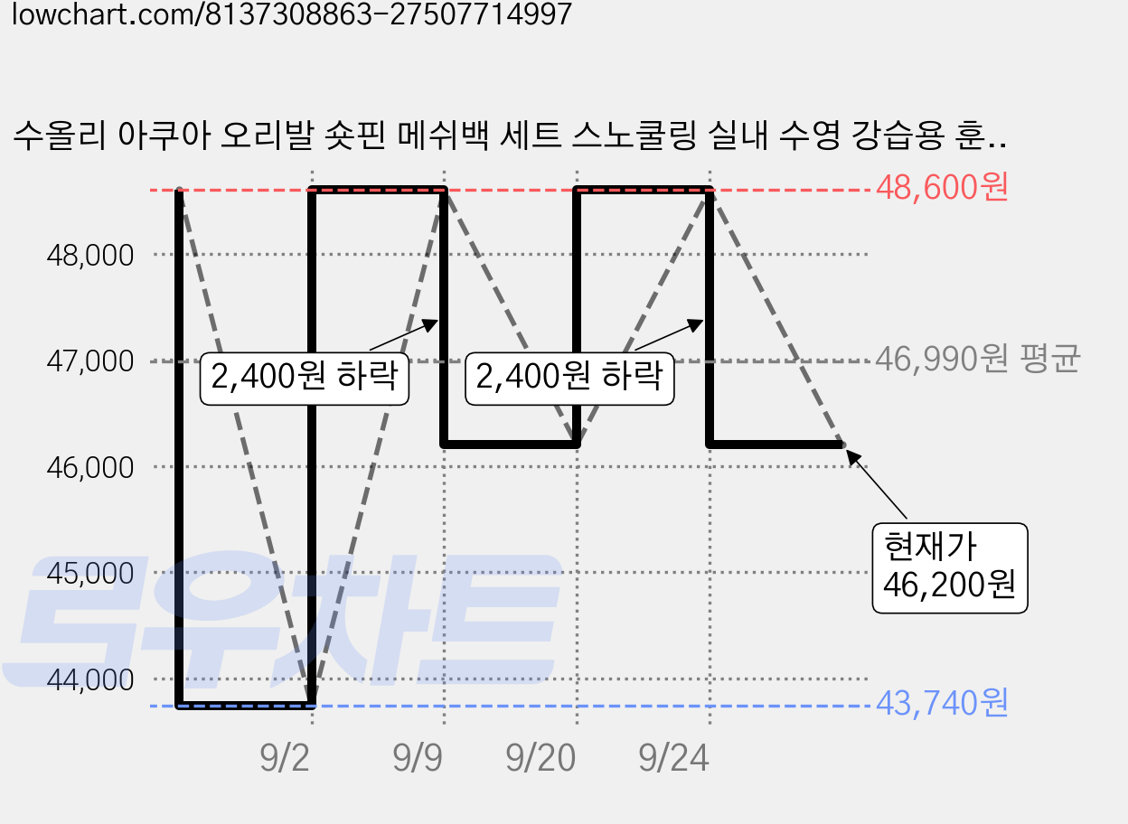 수올리 아쿠아 오리발 숏핀 메쉬백 세트 스노쿨링 실내 수영 강습용 훈련용 장비, 네온 가격 변동 차트, 현재가 46,200원, 관측 최저가 43,740원