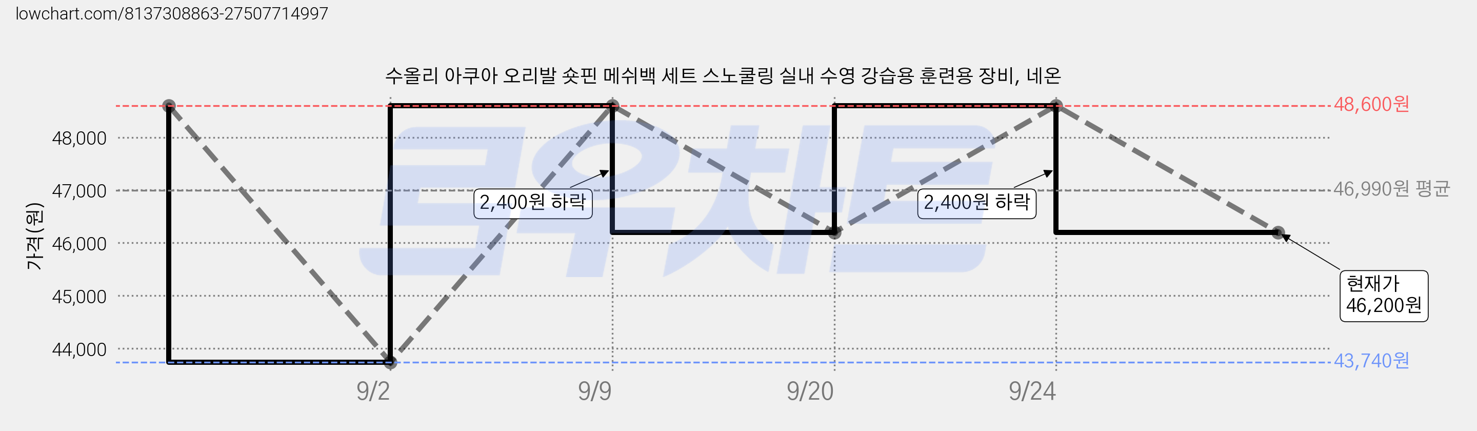 수올리 아쿠아 오리발 숏핀 메쉬백 세트 스노쿨링 실내 수영 강습용 훈련용 장비, 네온 가격 변동 차트, 현재가 46,200원, 관측 최저가 43,740원