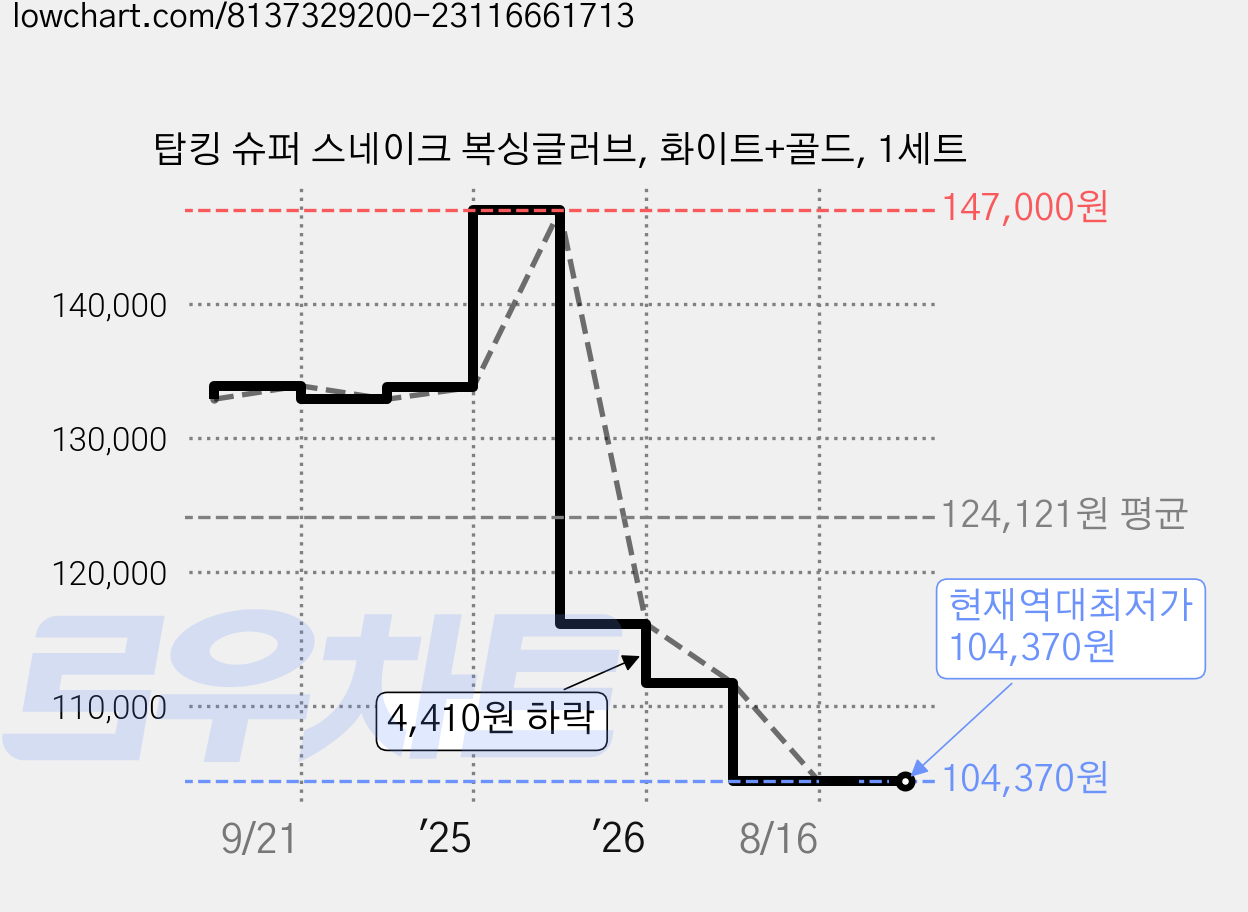 탑킹 슈퍼 스네이크 복싱글러브, 화이트+골드, 1세트 가격 변동 차트, 현재가 104,370원, 역대최저가