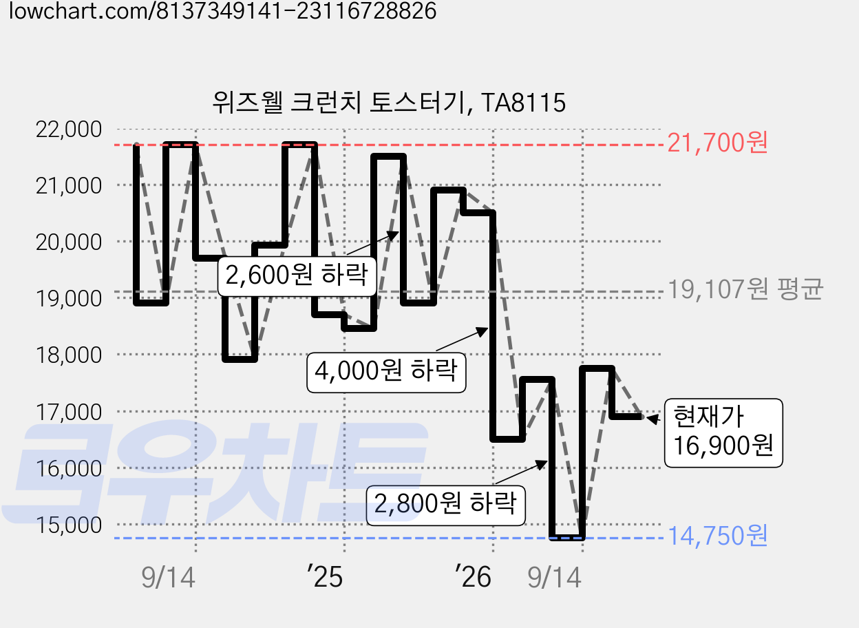 위즈웰 크런치 토스터기, TA8115 가격 변동 차트, 현재가 16,900원, 관측 최저가 14,750원