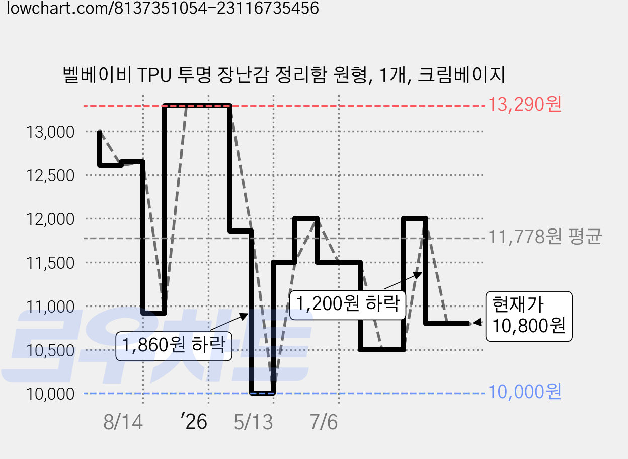 벨베이비 TPU 투명 장난감 정리함 원형, 1개, 크림베이지 가격 변동 차트, 현재가 10,800원, 관측 최저가 10,000원