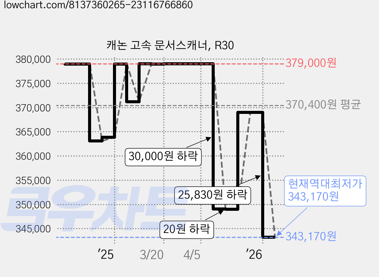 캐논 고속 문서스캐너, R30 가격 변동 차트, 현재가 343,170원, 역대최저가