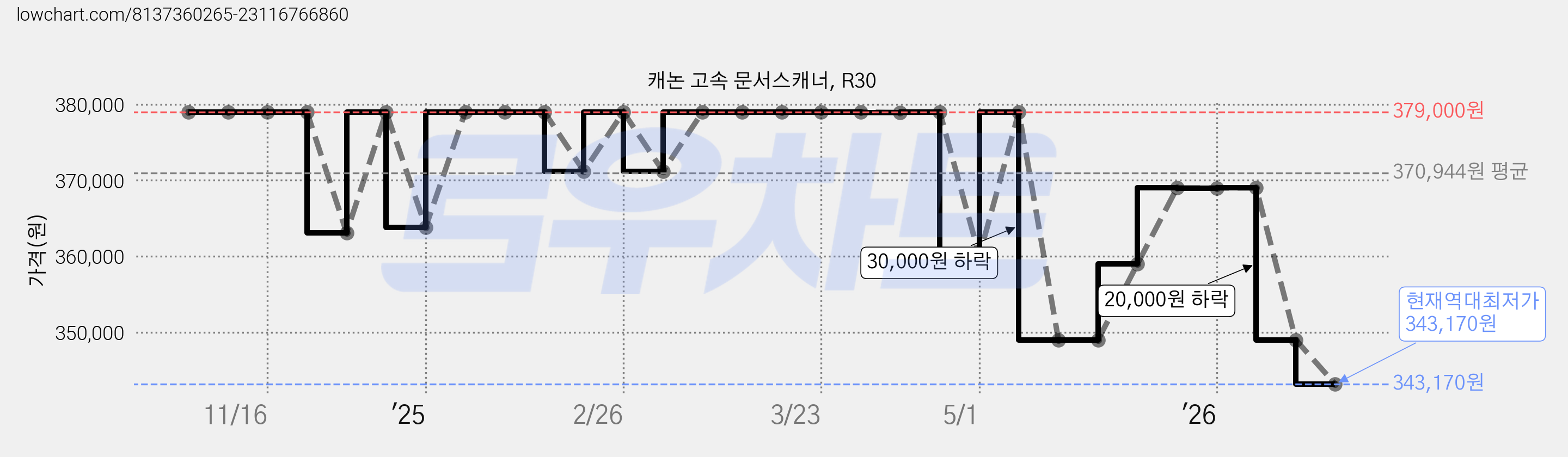 캐논 고속 문서스캐너, R30 가격 변동 차트, 현재가 343,170원, 역대최저가