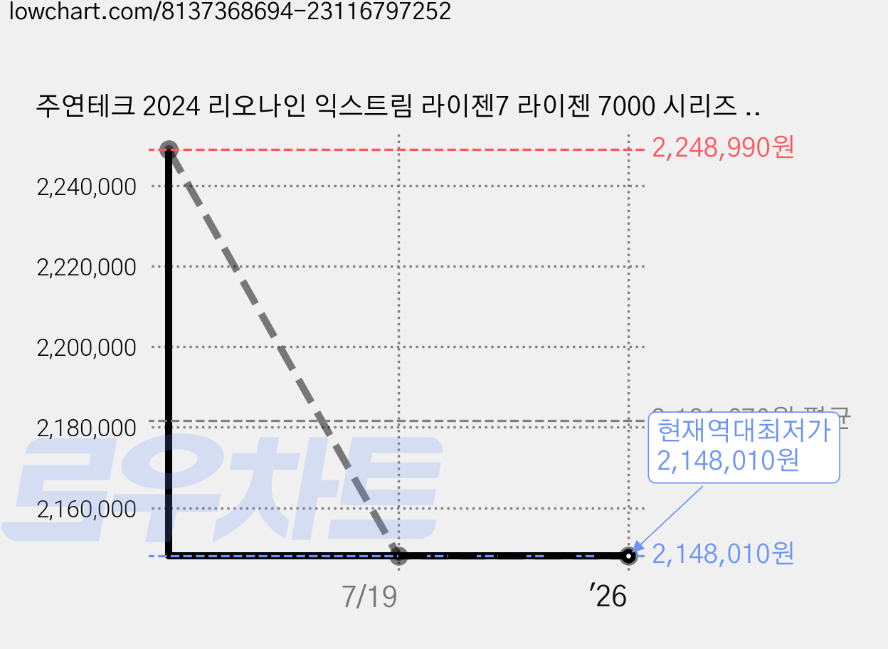 주연테크 2024 리오나인 익스트림 라이젠7 라이젠 7000 시리즈 지포스 RTX 4070 SUPER, 블랙, 32GB, 1TB, Free DOS, D778X47S 가격 변동 차트, 현재가 2,148,010원, 역대최저가