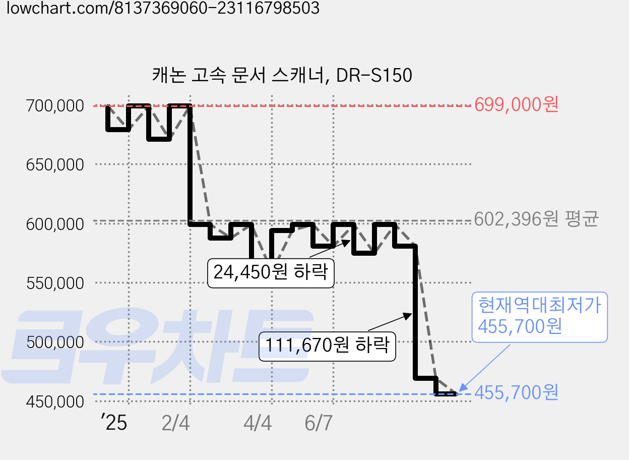 캐논 고속 문서 스캐너, DR-S150 가격 변동 차트, 현재가 455,700원, 역대최저가