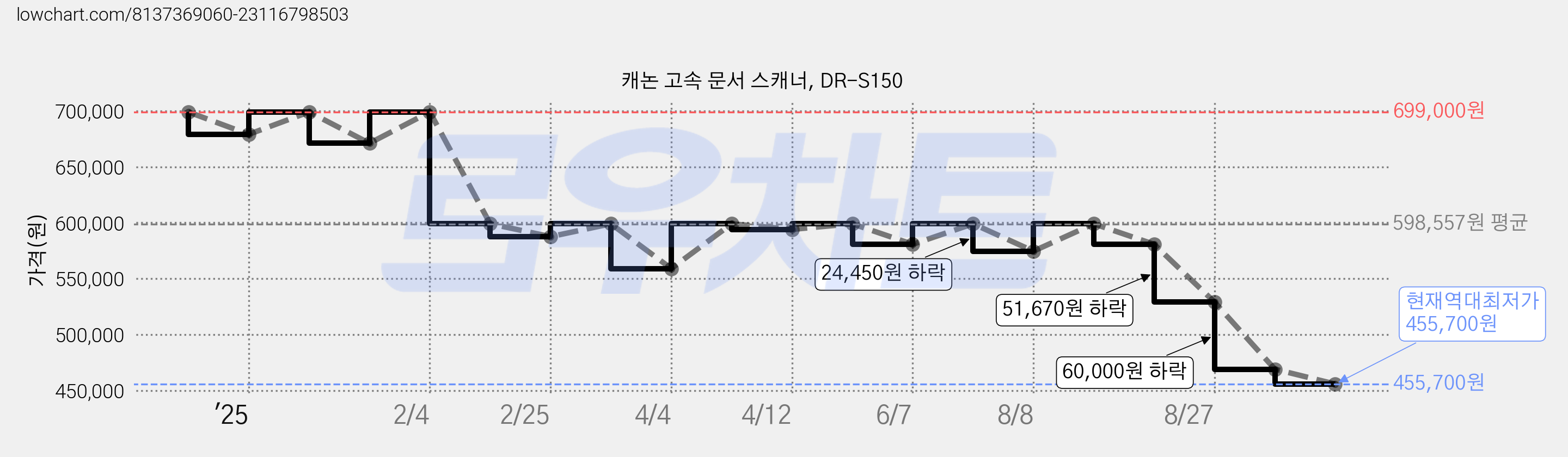 캐논 고속 문서 스캐너, DR-S150 가격 변동 차트, 현재가 455,700원, 역대최저가