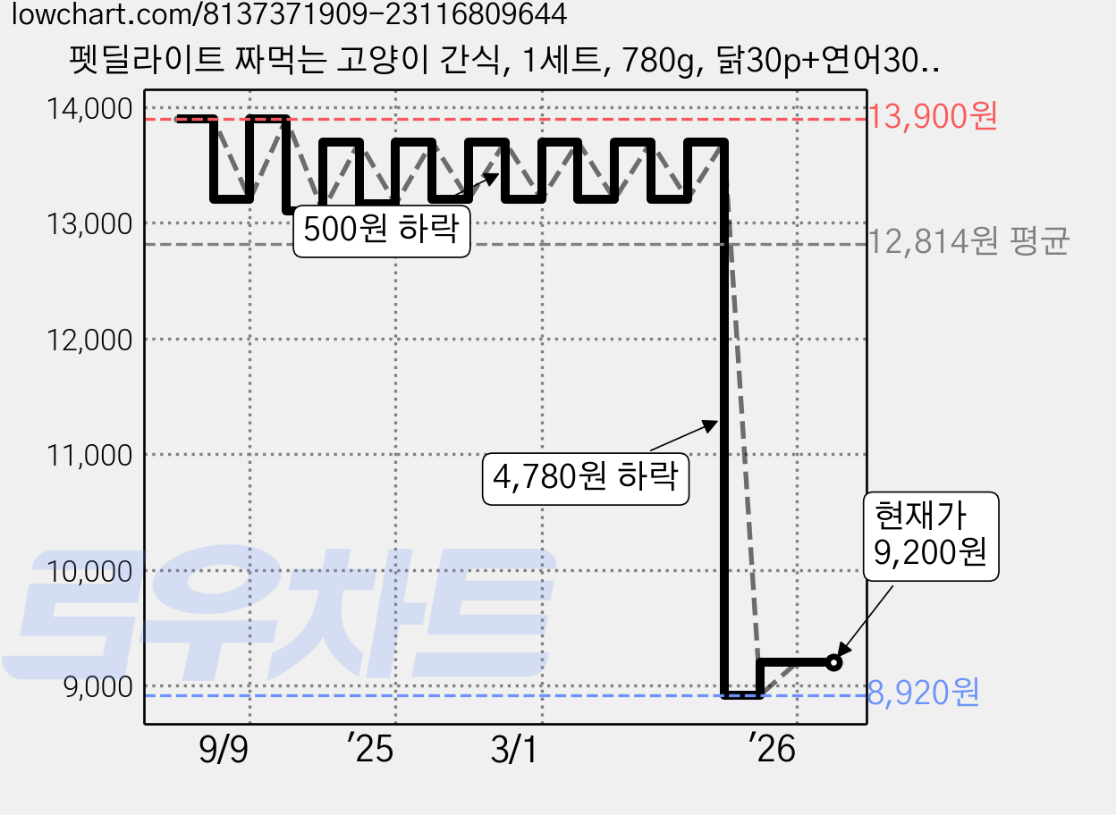 펫딜라이트 짜먹는 고양이 간식, 1세트, 780g, 닭30p+연어30p 가격 변동 차트, 현재가 9,200원, 관측 최저가 8,920원