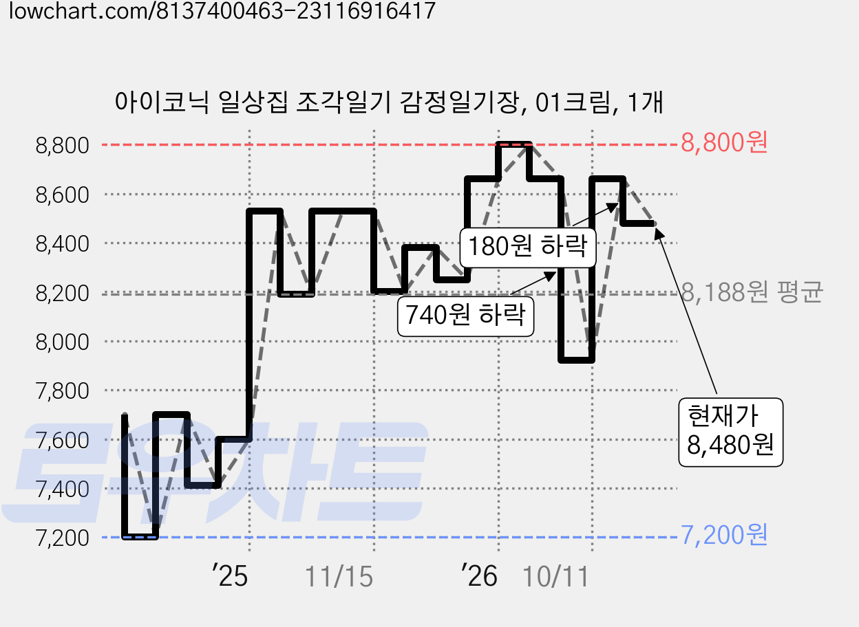 아이코닉 일상집 조각일기 감정일기장, 01크림, 1개 가격 변동 차트, 현재가 8,480원, 관측 최저가 7,200원