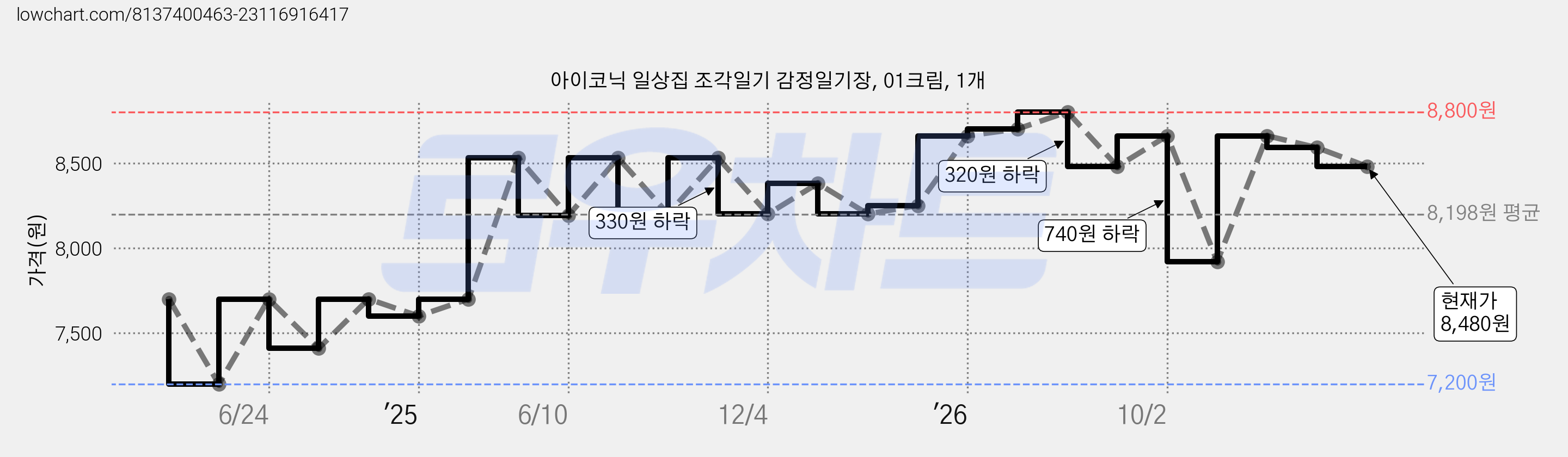 아이코닉 일상집 조각일기 감정일기장, 01크림, 1개 가격 변동 차트, 현재가 8,480원, 관측 최저가 7,200원