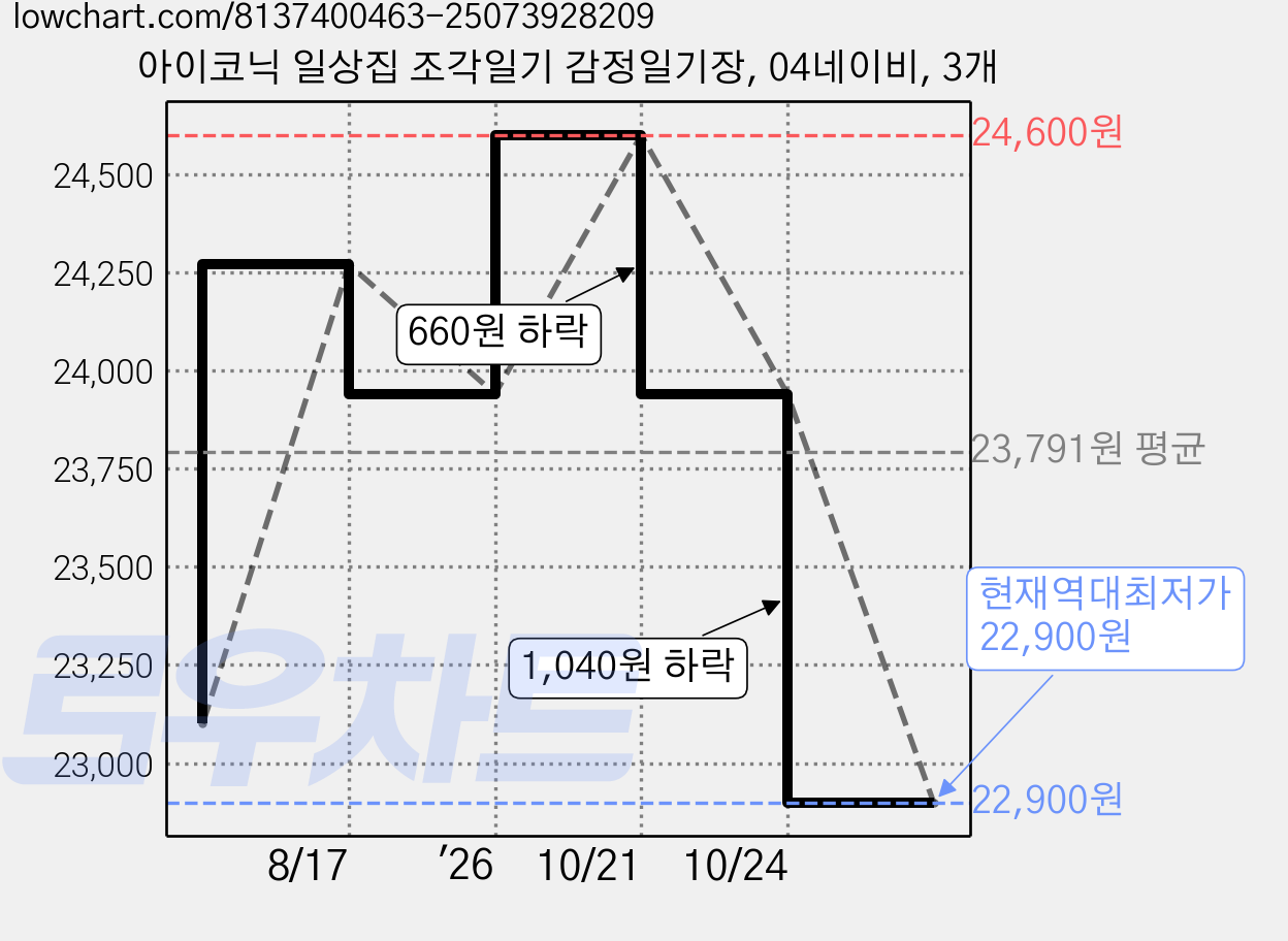 아이코닉 일상집 조각일기 감정일기장, 04네이비, 3개 가격 변동 차트, 현재가 22,900원, 역대최저가