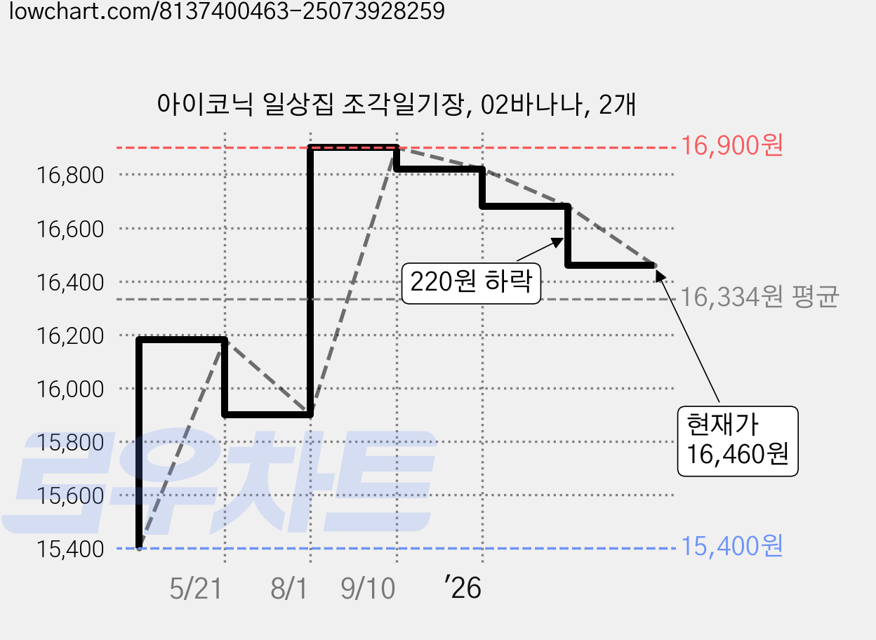 아이코닉 일상집 조각일기장, 02바나나, 2개 가격 변동 차트, 현재가 16,460원, 관측 최저가 15,400원