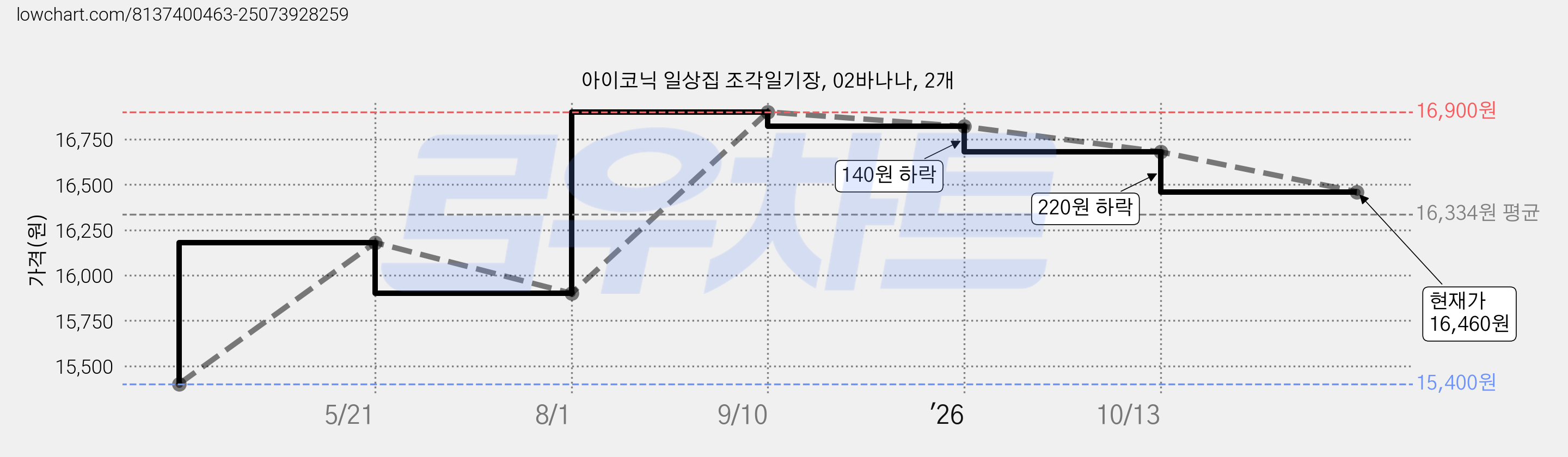 아이코닉 일상집 조각일기장, 02바나나, 2개 가격 변동 차트, 현재가 16,460원, 관측 최저가 15,400원