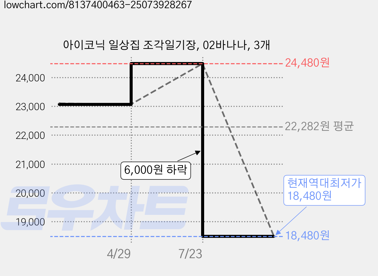 아이코닉 일상집 조각일기장, 02바나나, 3개 가격 변동 차트, 현재가 18,480원, 역대최저가