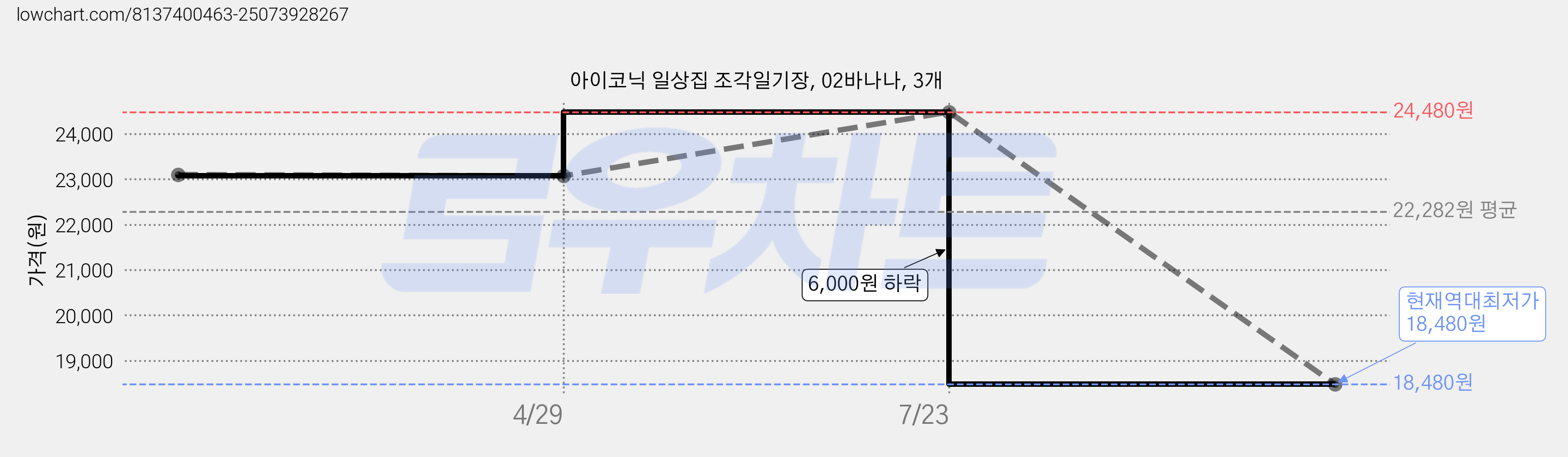 아이코닉 일상집 조각일기장, 02바나나, 3개 가격 변동 차트, 현재가 18,480원, 역대최저가