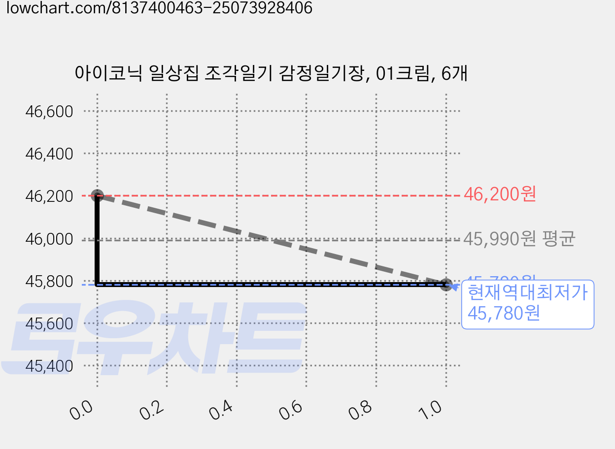 아이코닉 일상집 조각일기 감정일기장, 01크림, 6개 가격 변동 차트, 현재가 45,780원, 역대최저가