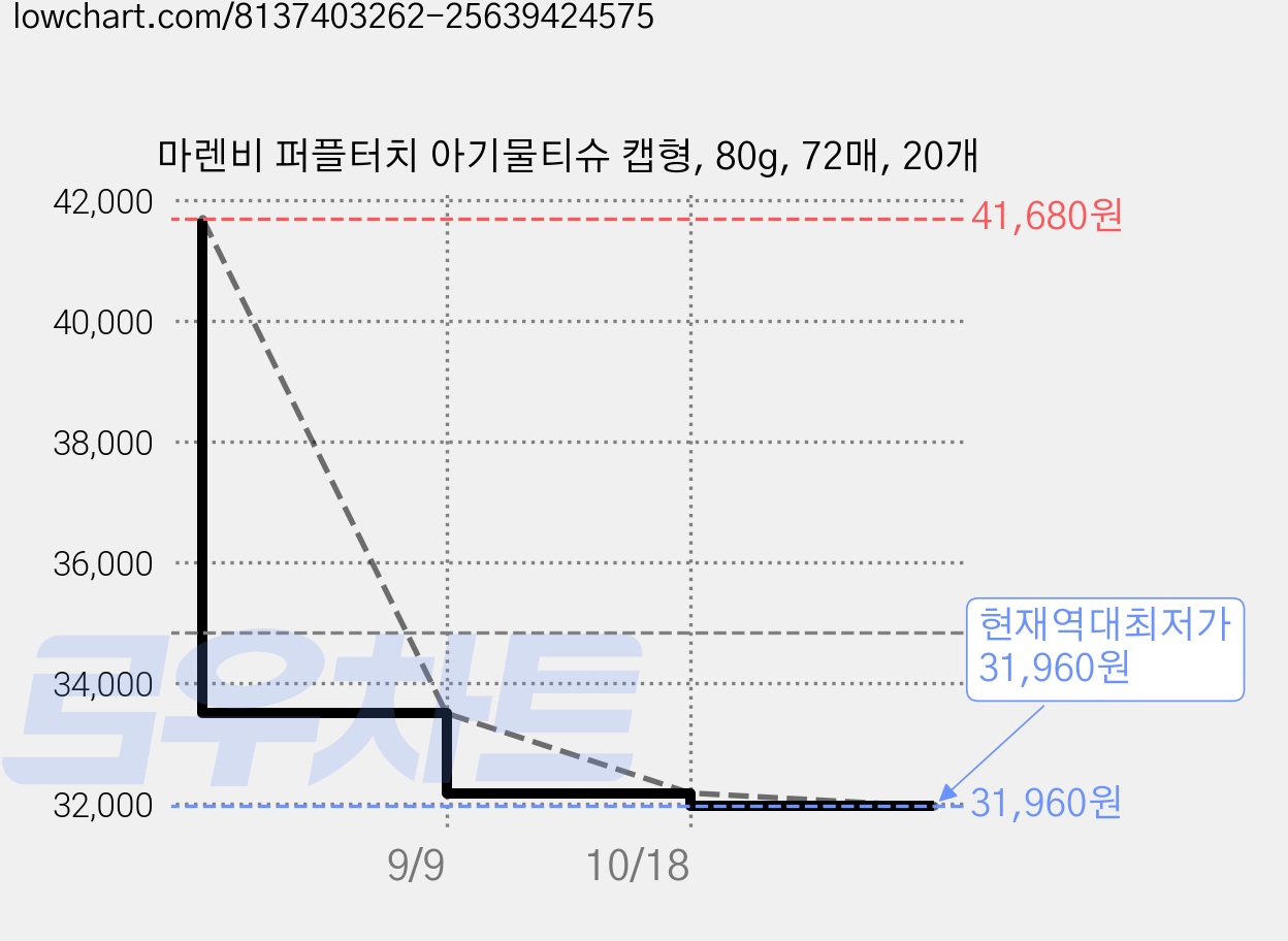 마렌비 퍼플터치 아기물티슈 캡형, 80g, 72매, 20개 가격 변동 차트, 현재가 31,960원, 역대최저가