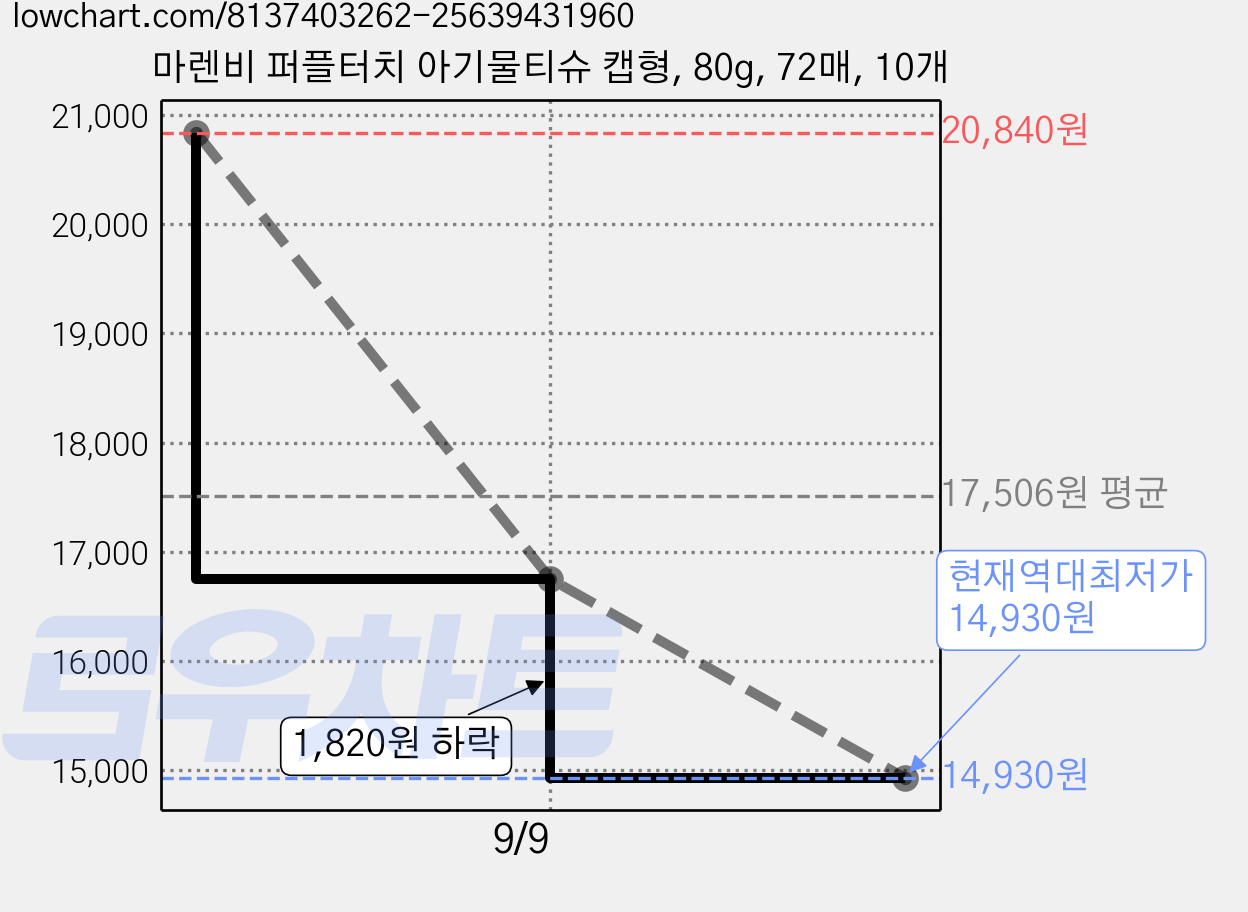 마렌비 퍼플터치 아기물티슈 캡형, 80g, 72매, 10개 가격 변동 차트, 현재가 14,930원, 역대최저가
