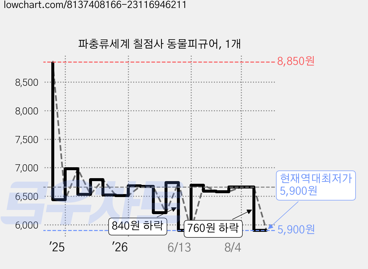 파충류세계 칠점사 동물피규어, 1개 가격 변동 차트, 현재가 5,900원, 역대최저가